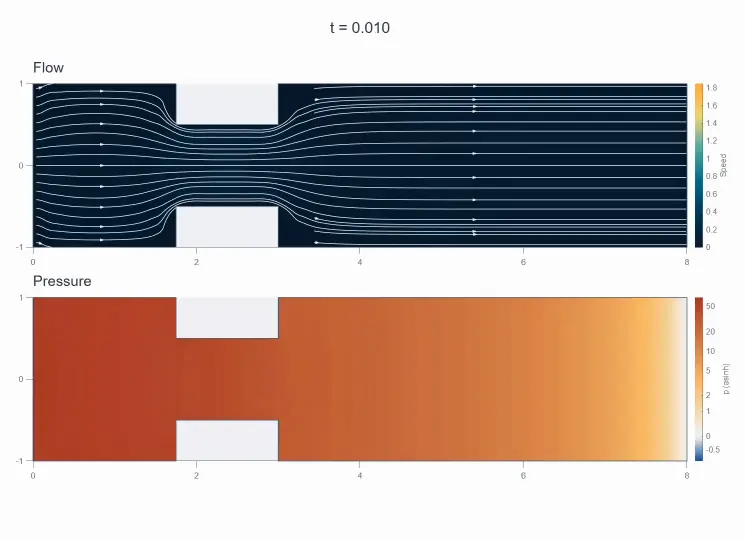 Animation of flow streamlines and pressure through a constricted channel